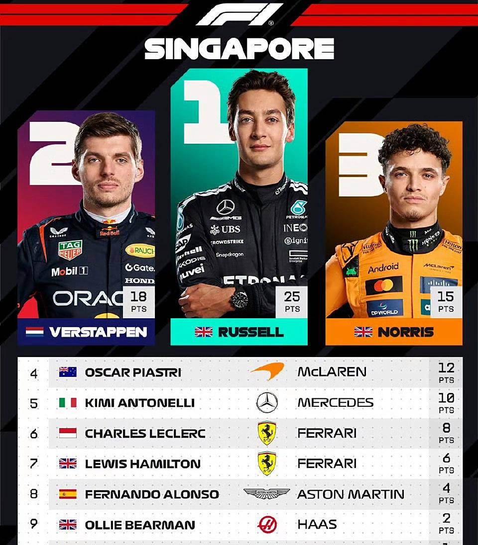 同时帮助车, 队巩固了积 同时帮助车, 队巩固了积